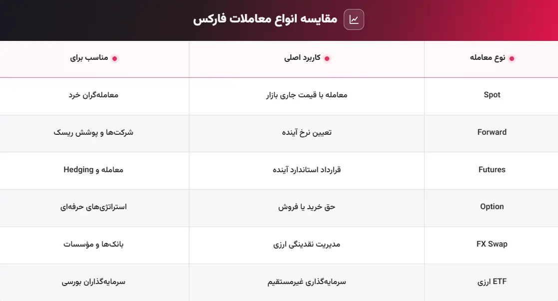 مقایسه انواع معاملات فارکس