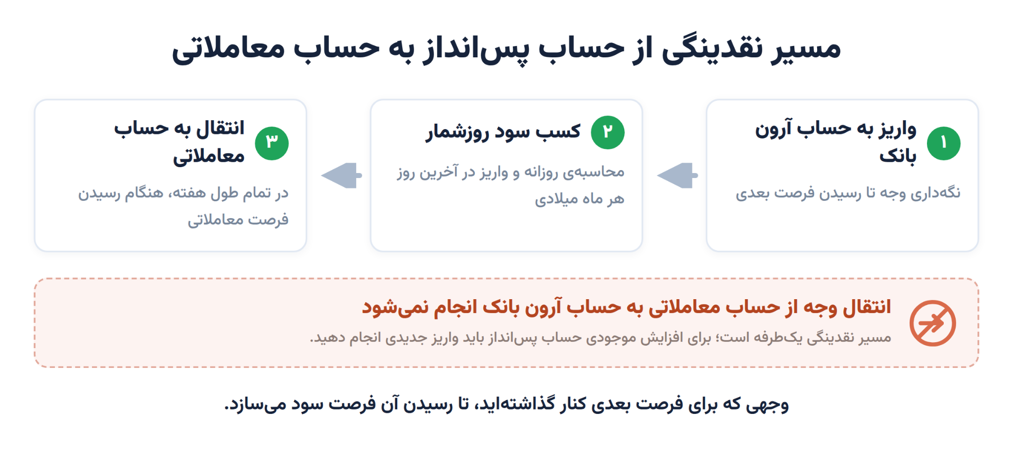 حساب آرون بانک