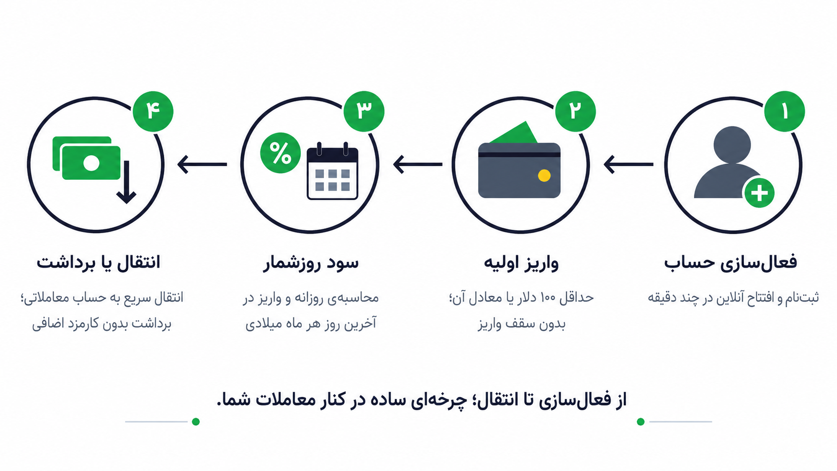 حساب آرون بانک